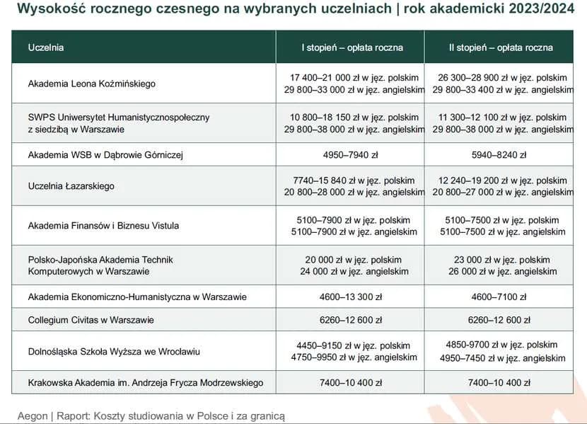 Ile się płaci za rekrutację na studia? Zaskakujące koszty ujawnione